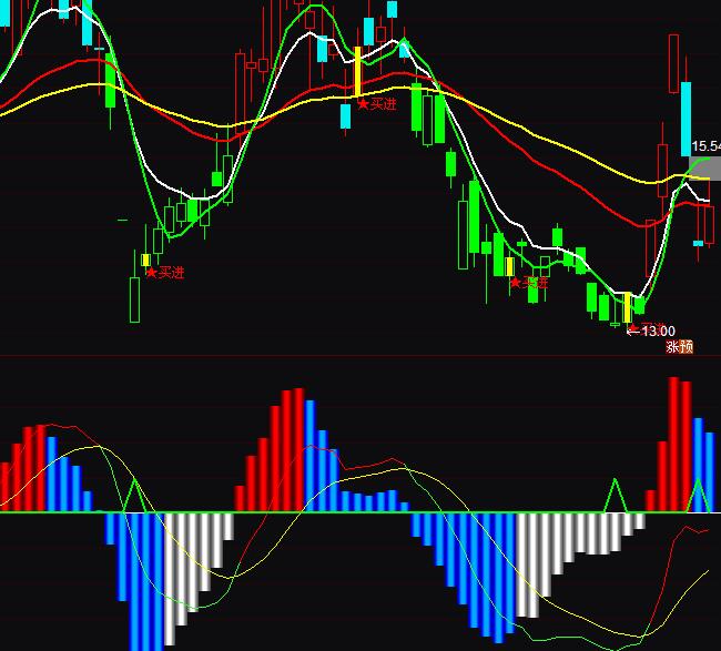 ͨ_(d)macd(qing)Iuָ(bio)ʽ