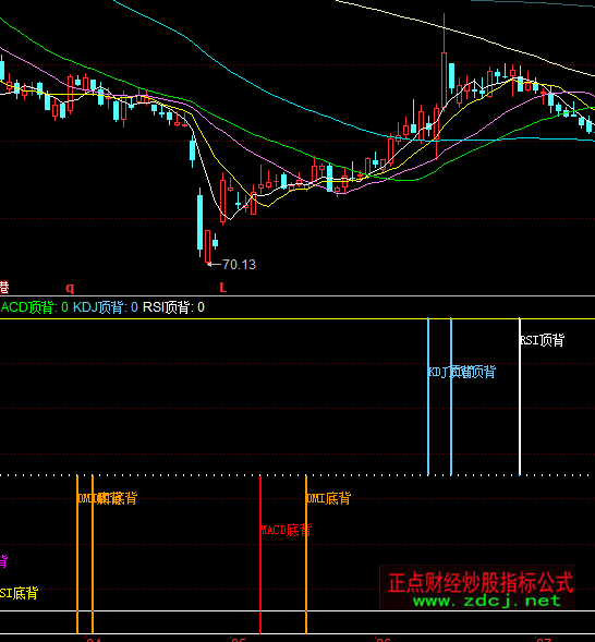 ͬMACD+KDJ+RSI+DMI?sh)ױxָ˹ʽ