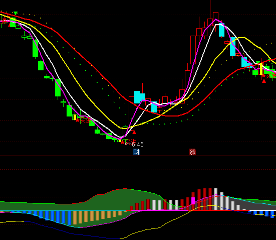 ͨ_(d)Źx+MACDָ(bio)ʽ