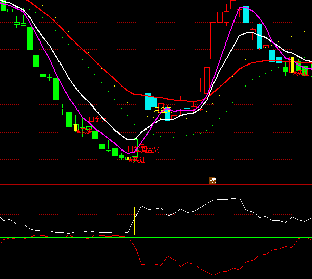 ͨ_(d)RSI+WRָ(bio)ʽ