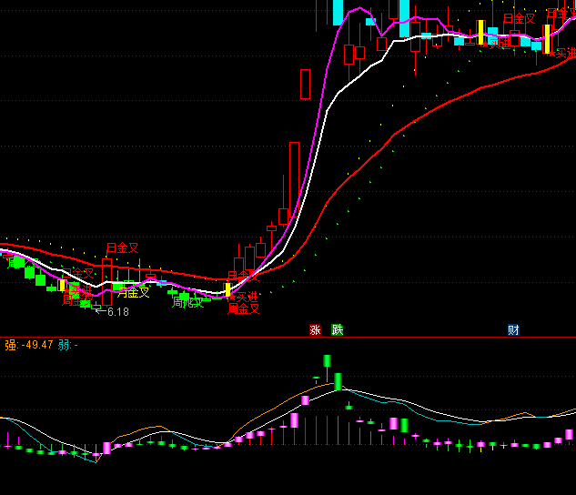 ͨ_(d)׃MACD+KDָ(bio)ʽ